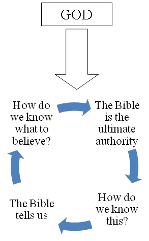 photo to prove scripture has God's authority
