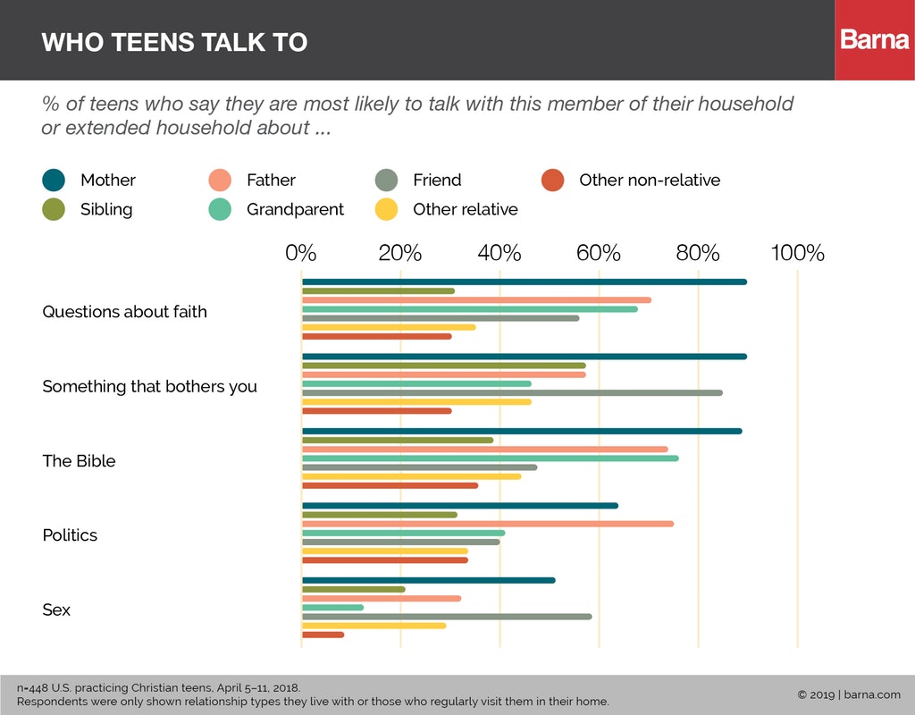 Teens talk most to mother